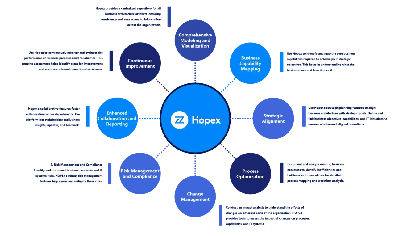 Diagramme illustrant les fonctionnalit&eacute;s de Hopex, un syst&egrave;me d'information et syst&egrave;me informatique, pour la gestion des processus m&eacute;tier, l'alignement strat&eacute;gique et l'am&eacute;lioration continue.