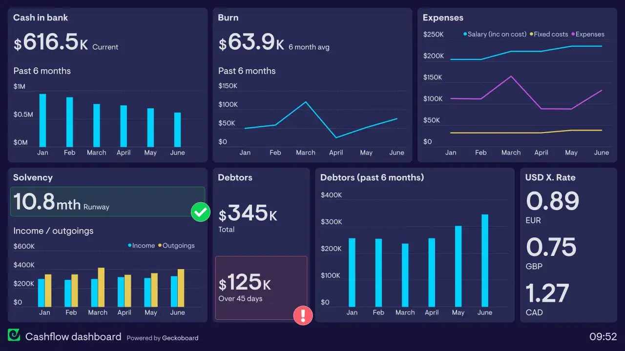 Tableau de bord financier : solde bancaire, d&eacute;penses, revenus, cr&eacute;ances. La d&eacute;finition de la performance financi&egrave;re est illustr&eacute;e par ces indicateurs.