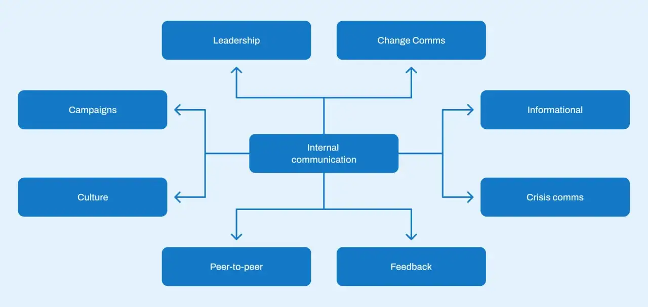 Sch&eacute;ma illustrant les diff&eacute;rents moyens de communication interne : leadership, campagnes, culture, changement, information, crise, pair-&agrave;-pair et feedback.