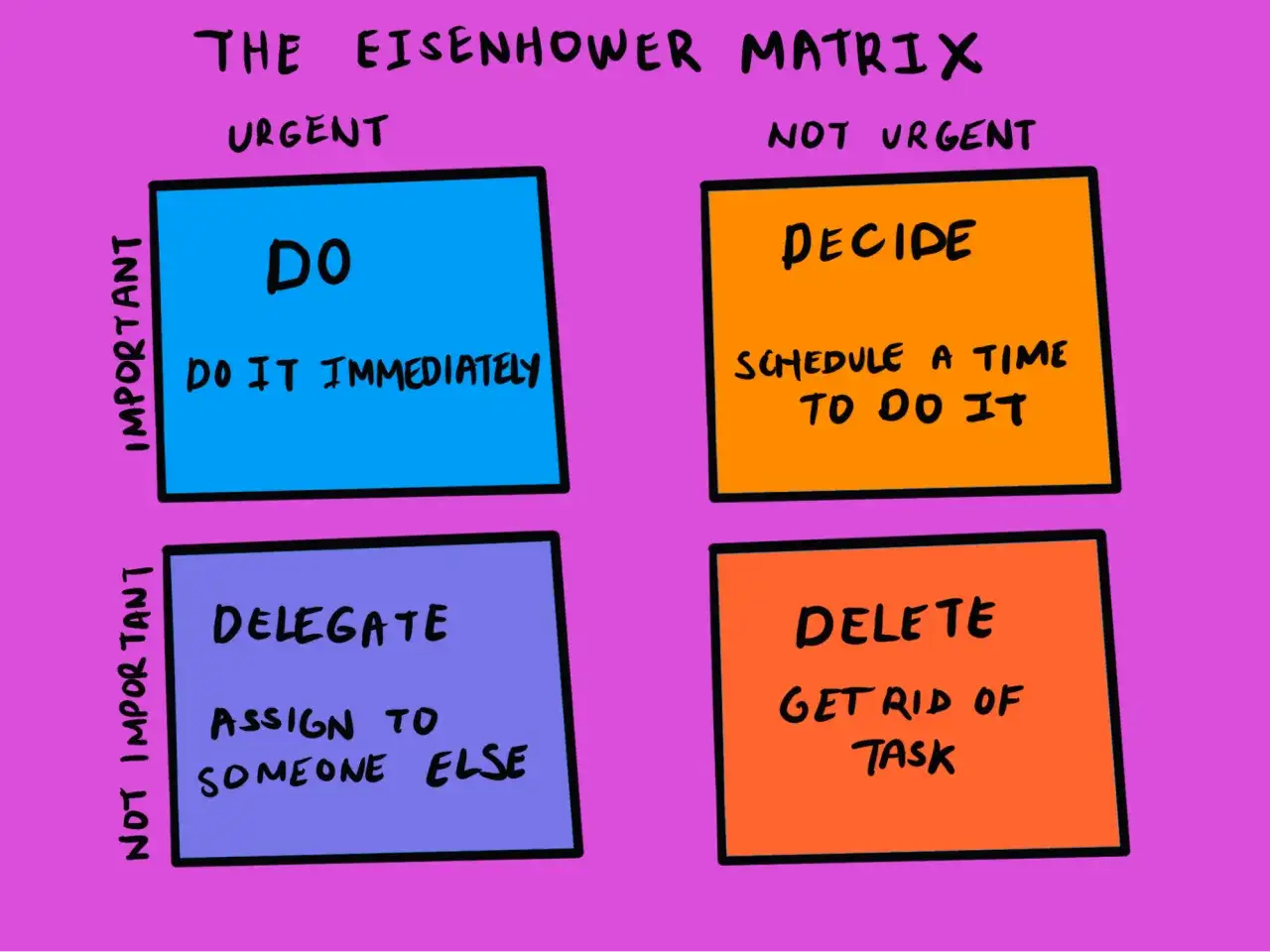 Matrice d'Eisenhower : urgent et important = à faire immédiatement. Une méthode urgent important pour gérer ses tâches.