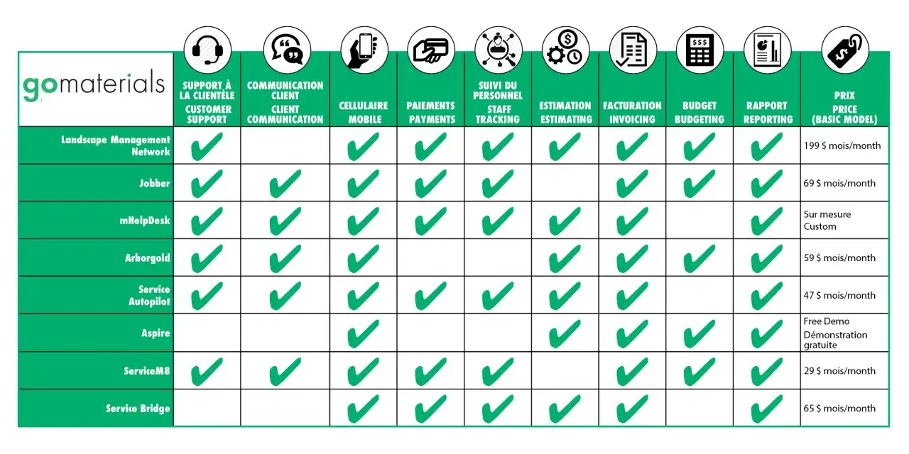 Tableau comparatif des fonctionnalit&eacute;s de logiciels de gestion budget, avec des coches vertes indiquant les services inclus pour chaque offre.
