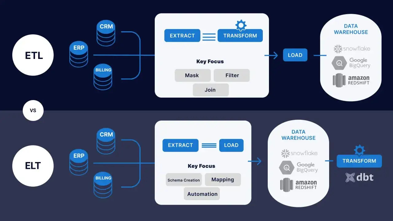 Comparaison ETL vs ELT. L'ETL transforme les données avant de les charger, l'ELT charge puis transforme, souvent avec des outils et des solutions etl open source comme dbt.