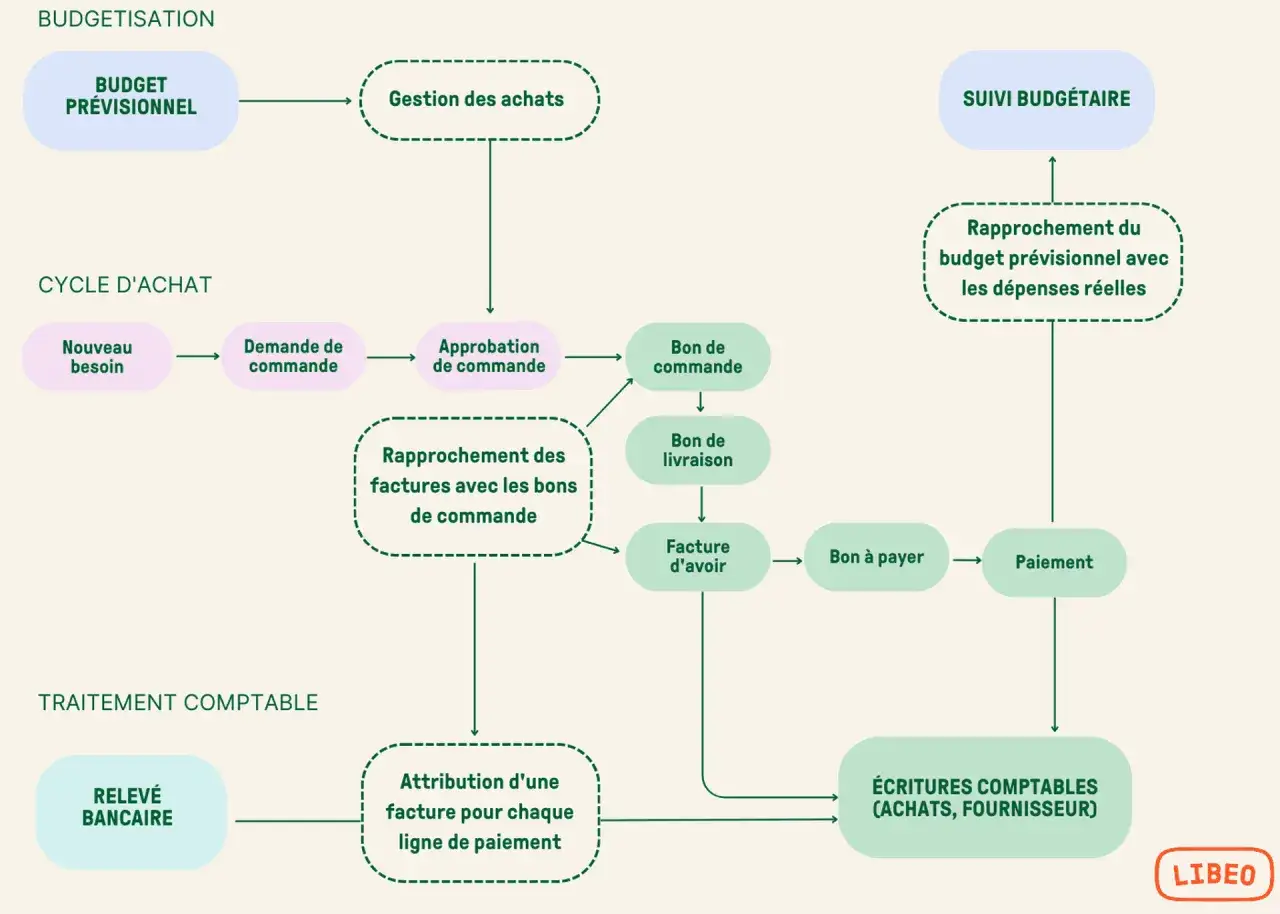 Sch&eacute;ma du cycle d'achat et du suivi budg&eacute;taire, illustrant le business spend management de la budg&eacute;tisation au paiement.