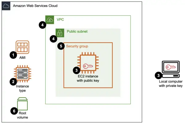 Schéma de connexion à une instance EC2 : AMI, type d'instance, volume racine, VPC, sous-réseau public, groupe de sécurité, instance EC2 avec clé publique, ordinateur local avec clé privée.