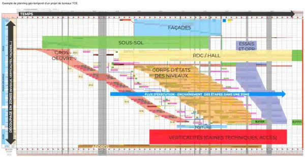 Exemple d'un échéancier d'un projet de bureaux TCE, montrant le découpage temporel des travaux par zones et niveaux, du sous-sol à la toiture.