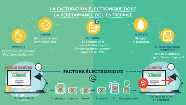 Infographie sur la facturation électronique, illustrant son efficacité, rapidité, rentabilité, durabilité et contrôle de trésorerie pour l'optimisation des achats.