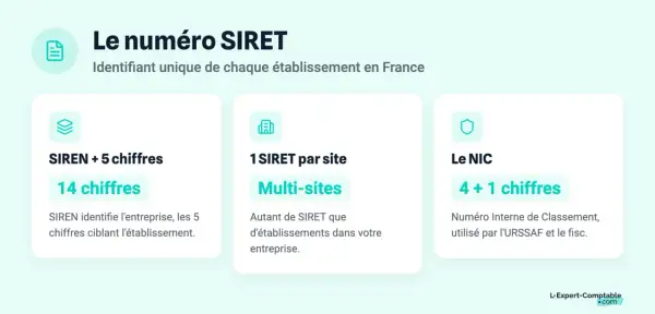 Le numéro SIRET, composé du code NIC, identifie chaque établissement d'une entreprise en France. Il est formé du SIREN et de 5 chiffres.