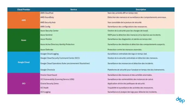 Tableau comparant les services de sécurité cloud (AWS, Azure, Google Cloud, OCI) pour une landing zone sécurisée.