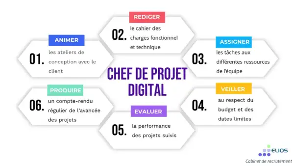 Schéma des missions d'un chef de projet transverse : animer, rédiger, assigner, veiller, évaluer, produire.