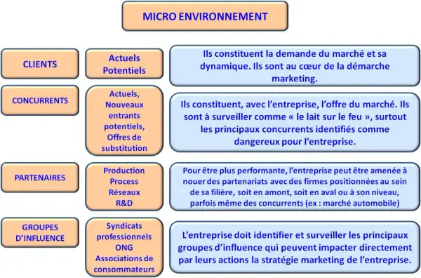 Schéma du micro environnement : clients, concurrents, partenaires, groupes d'influence, et leurs rôles dans la stratégie marketing.