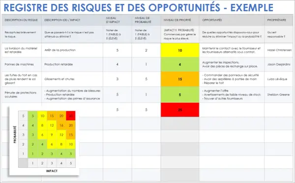 Tableau analyse des risques Excel, montrant les risques, impacts, probabilités et priorités. Une matrice de chaleur visualise les niveaux de risque.