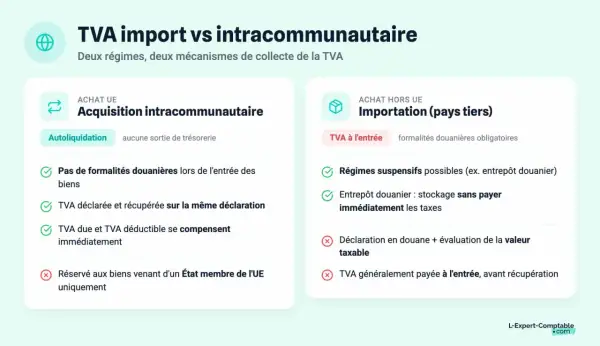 Comparaison TVA import vs intracommunautaire. L'acquisition intracommunautaire simplifie la TVA, sans sortie de trésorerie.