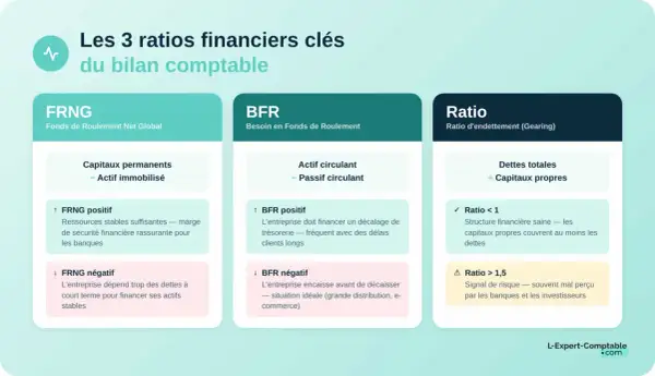 Les 3 ratios clés du bilan comptable : FRNG, BFR et Ratio d'endettement. Analyse des indicateurs pour une gestion financière saine.