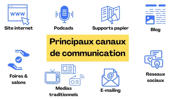 Icônes illustrant divers moyens de communication : site web, podcasts, supports papier, blog, foires, médias traditionnels, e-mailing et réseaux sociaux.