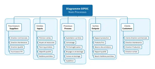 Diagramme SIPOC détaillant les fournisseurs, entrées, processus (exploitation, concassage, cuisson), sorties et clients pour une revue de processus.