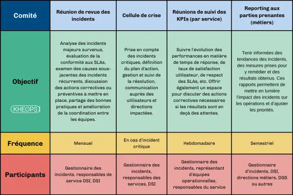 Tableau décrivant la gestion des incidents : comités, objectifs, fréquence et participants pour chaque type de réunion.
