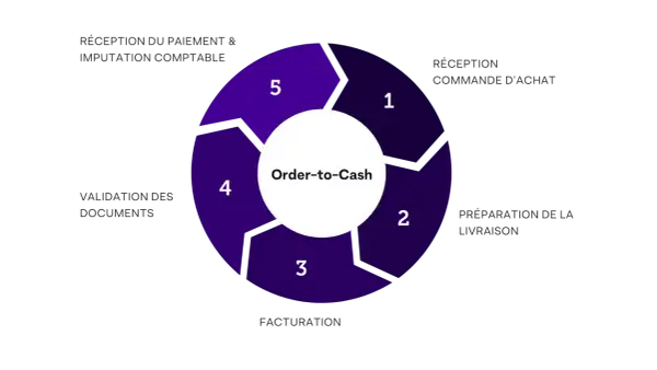 Schéma du cycle Order-to-Cash : réception commande, préparation livraison, facturation, validation documents, réception paiement.