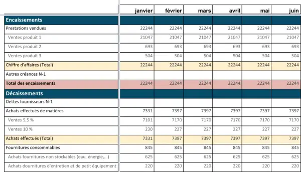 Tableau financier montrant un plan de trésorerie prévisionnel avec les encaissements et décaissements mensuels de janvier à juin.