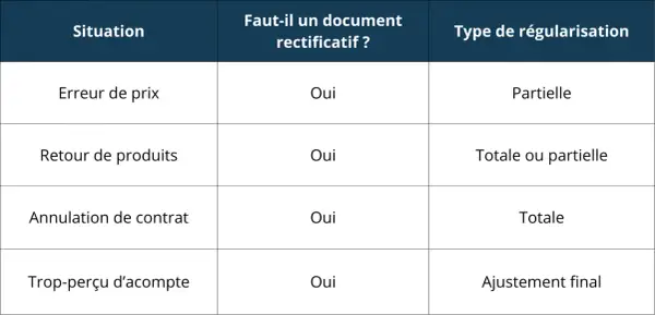 Tableau expliquant comment acquitter une facture selon la situation : erreur de prix, retour de produits, annulation de contrat, trop-perçu d'acompte.