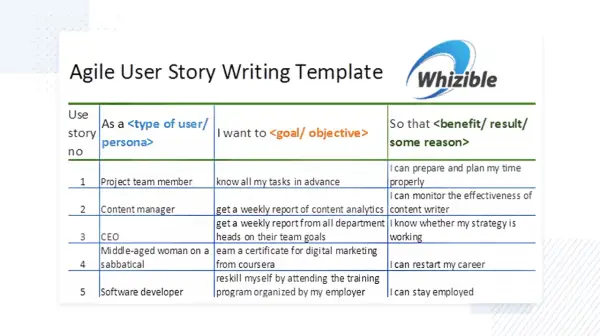 Tableau "Agile User Story Writing Template" montrant des exemples de user stories pour différents profils (chef de projet, CEO, etc.).