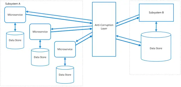 Diagramme illustrant des microservices dans des sous-systèmes A et B, communiquant via une couche anti-corruption, un concept clé du **domain driven development**.