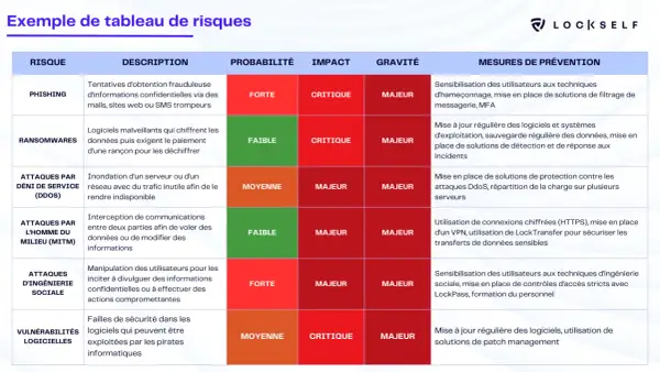 Tableau d'analyse des risques informatiques : phishing, ransomwares, DDoS, MITM, ingénierie sociale, vulnérabilités logicielles.