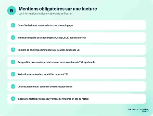 Liste des mentions obligatoires pour éditer une facture : date, identité, TVA, désignation, réductions, délai de paiement et indemnités.