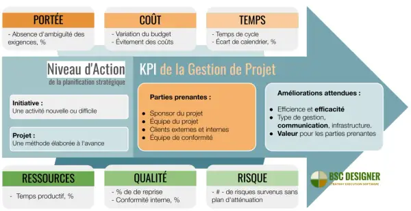Ce tableau de bord gestion de projet détaille les KPI : portée, coût, temps, ressources, qualité, risque. Il liste aussi les parties prenantes et améliorations attendues.