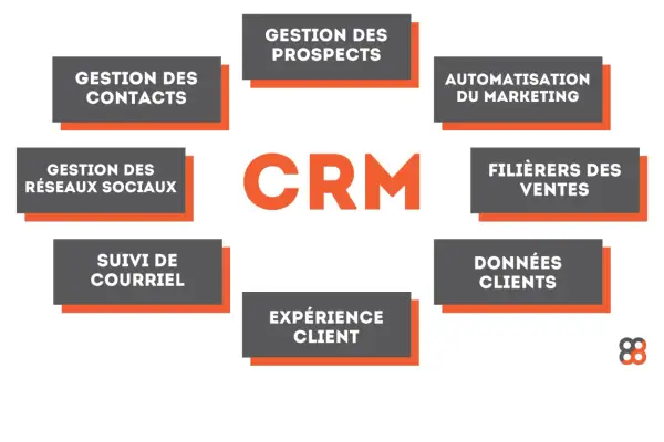 Schéma illustrant les composantes d'une solution de gestion de la relation client (CRM) : gestion des contacts, prospects, réseaux sociaux, suivi courriel, automatisation marketing, filières des ventes, données clients et expérience client.