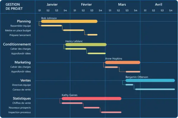 Diagramme de Gantt illustrant la gestion de projet, avec des tâches comme "Planning" et "Marketing" réparties sur plusieurs mois et attribuées à des responsables.