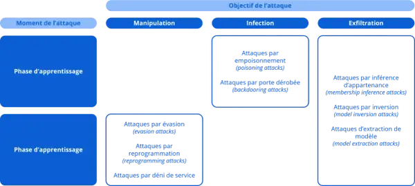 Schéma illustrant les objectifs d'attaques IA : manipulation, infection, exfiltration, avec des exemples d'attaques par phase d'apprentissage.
