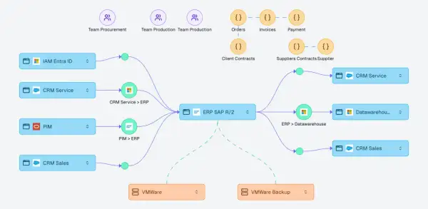 Diagramme de flux montrant l'intégration des systèmes : IAM, CRM, PIM vers ERP SAP R/2, puis vers Datawarehouse et CRM. Inclut aussi VMware.