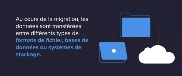 Illustration d'une migration de données, montrant le transfert entre différents formats, bases de données et stockage cloud.