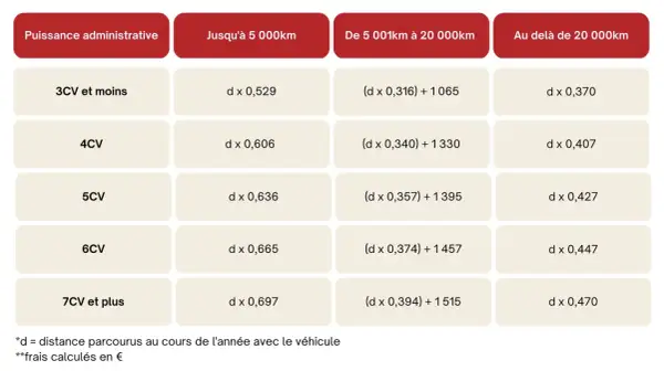 Tableau des frais kilométriques entreprise par puissance et distance parcourue. Les montants varient selon les chevaux fiscaux et le kilométrage annuel.