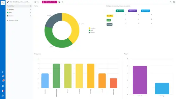 Tableau de bord d'un logiciel de gestion des risques, montrant des graphiques de statut, de fréquence et de nature.
