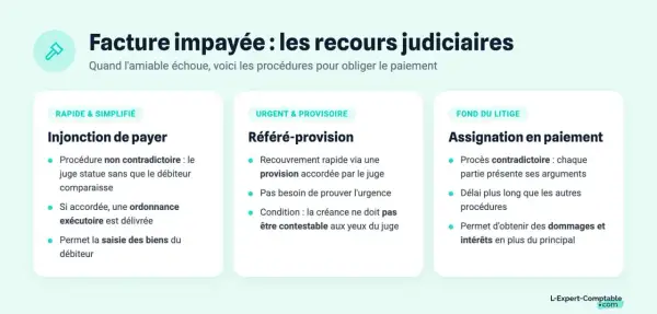 Schéma des recours judiciaires pour une facture impayée : injonction de payer, référé-provision, assignation en paiement. Ces procédures visent la relance facture impayée.