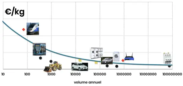 Graphique montrant le coût par kg en fonction du volume annuel. Le design to cost est illustré par des trains, tramways, voitures, lave-linge, routeurs et disjoncteurs.