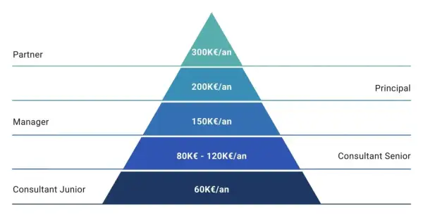 Pyramide des salaires d'un consultant en gestion de projet : Junior (60K€), Senior (80-120K€), Manager (150K€), Principal (200K€), Partner (300K€).