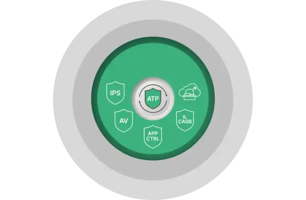 Schéma d'un next gen firewall, avec ATP au centre et des icônes pour IPS, AV, APP CTRL et IL CASB.