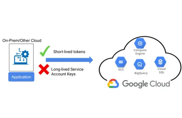 Schéma illustrant la **workload identity federation** : une application sur site utilise des jetons à courte durée de vie pour accéder aux services Google Cloud.