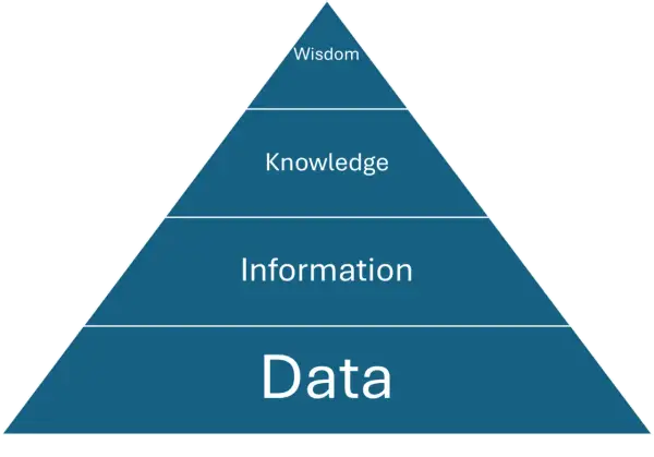 Pyramide illustrant la transformation de la donnée brute en information, puis en connaissance et enfin en sagesse.