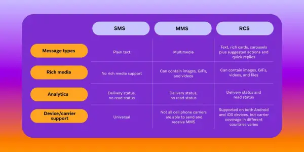 Comparaison SMS, MMS et RCS : le RCS offre des messages riches, des actions suggérées et des statuts de lecture, une vraie évolution !