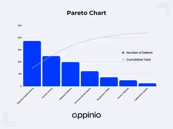 Diagramme de Pareto montrant les défauts : dysfonctionnements machine, erreurs humaines, défauts matériaux, etc. La courbe cumulative montre l'impact des causes principales.