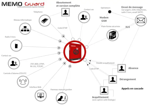 Schéma illustrant la solution de supervision informatique MEMO Guard, connectant divers appareils et systèmes pour la gestion d'astreinte.