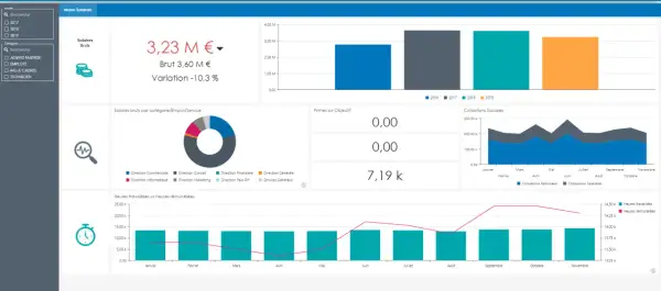 Tableau de bord RH : masse salariale, salaires bruts par catégorie, primes, cotisations sociales et heures travaillées/rémunérées. Ces outils de datavisualisation offrent une vue d'ensemble.