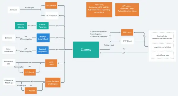 Diagramme montrant l'intégration de Cleemy pour la gestion des notes de frais, avec des flux de données vers et depuis des systèmes bancaires et RH via API ou FTP.