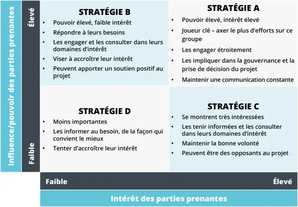 Matrice pouvoir intérêt : Stratégie A (pouvoir/intérêt élevés), B (pouvoir élevé, intérêt faible), C (pouvoir faible, intérêt élevé), D (pouvoir/intérêt faibles).