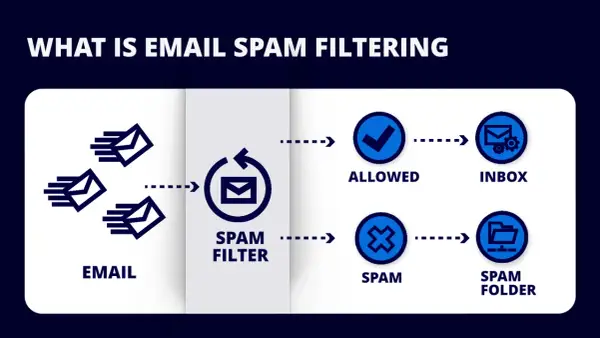 Schéma expliquant le fonctionnement d'un logiciel anti spam : les emails entrent, sont filtrés, puis classés en "autorisés" (boîte de réception) ou "spam" (dossier spam).