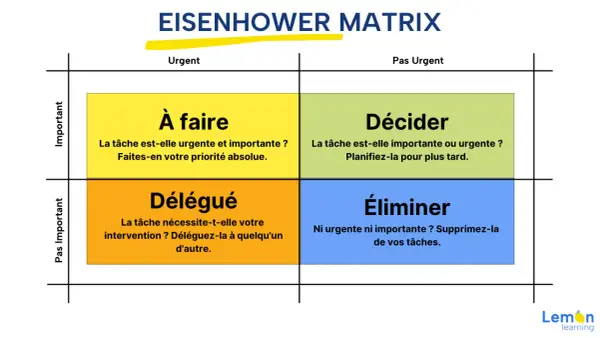La matrice Eisenhower divise les tâches en quatre catégories : à faire, décider, déléguer et éliminer, pour une meilleure gestion du temps.
