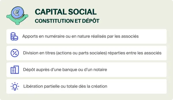 Le capital social : apports, division en titres, dépôt bancaire et libération. Définition des étapes clés pour constituer le capital d'une entreprise.